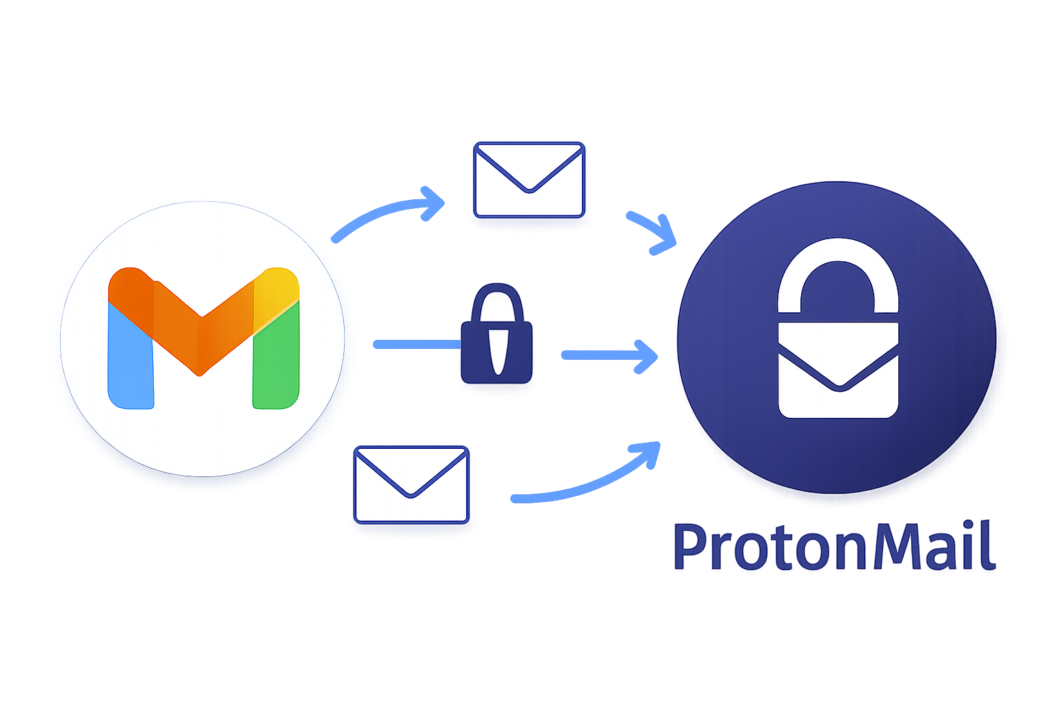 migrate gmail to protonmail